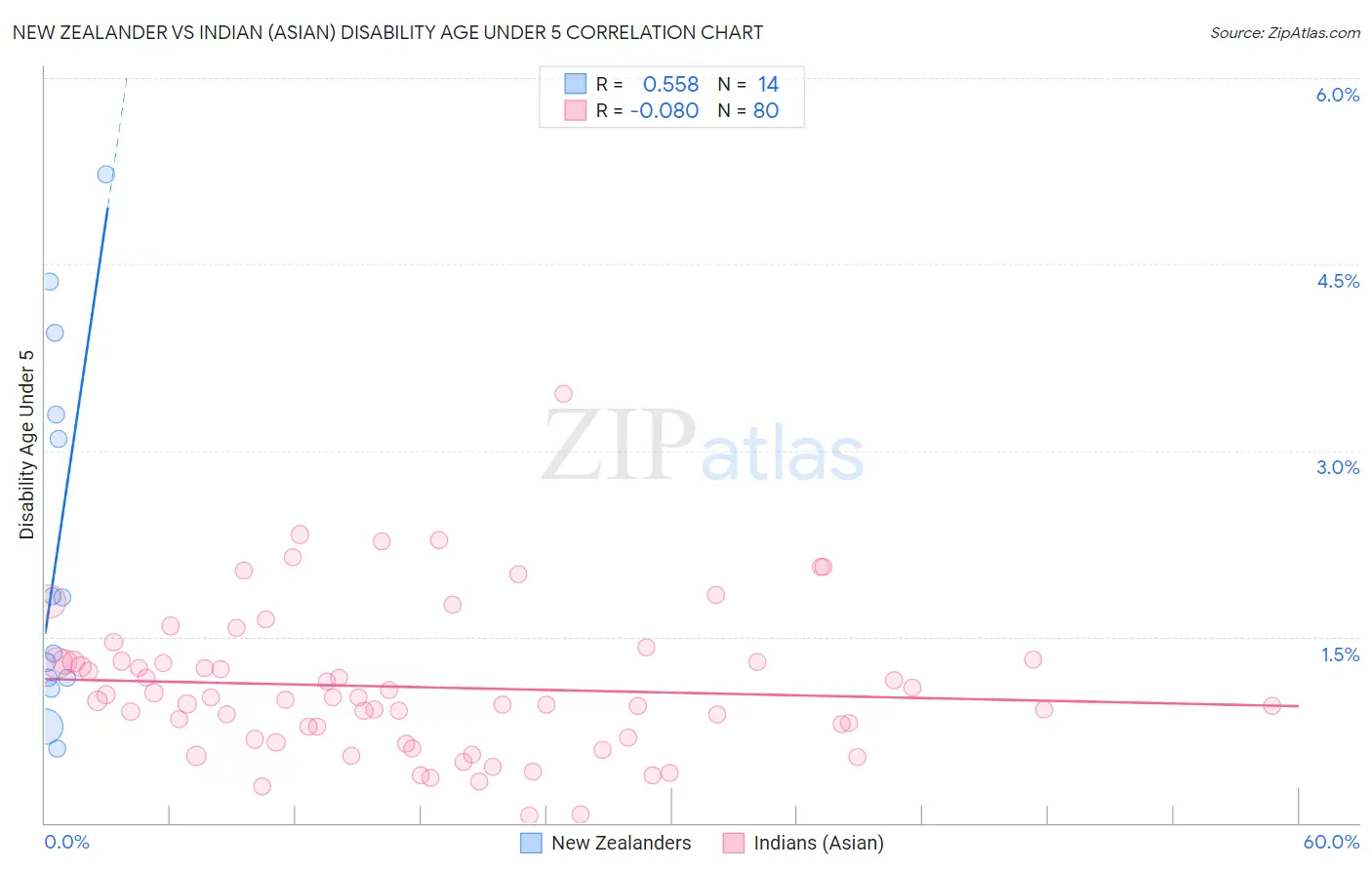 New Zealander vs Indian (Asian) Disability Age Under 5