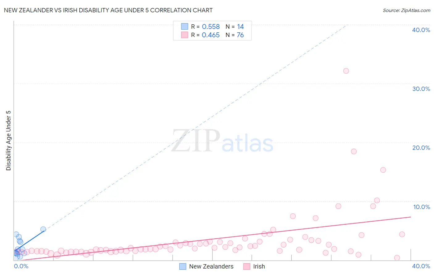 New Zealander vs Irish Disability Age Under 5