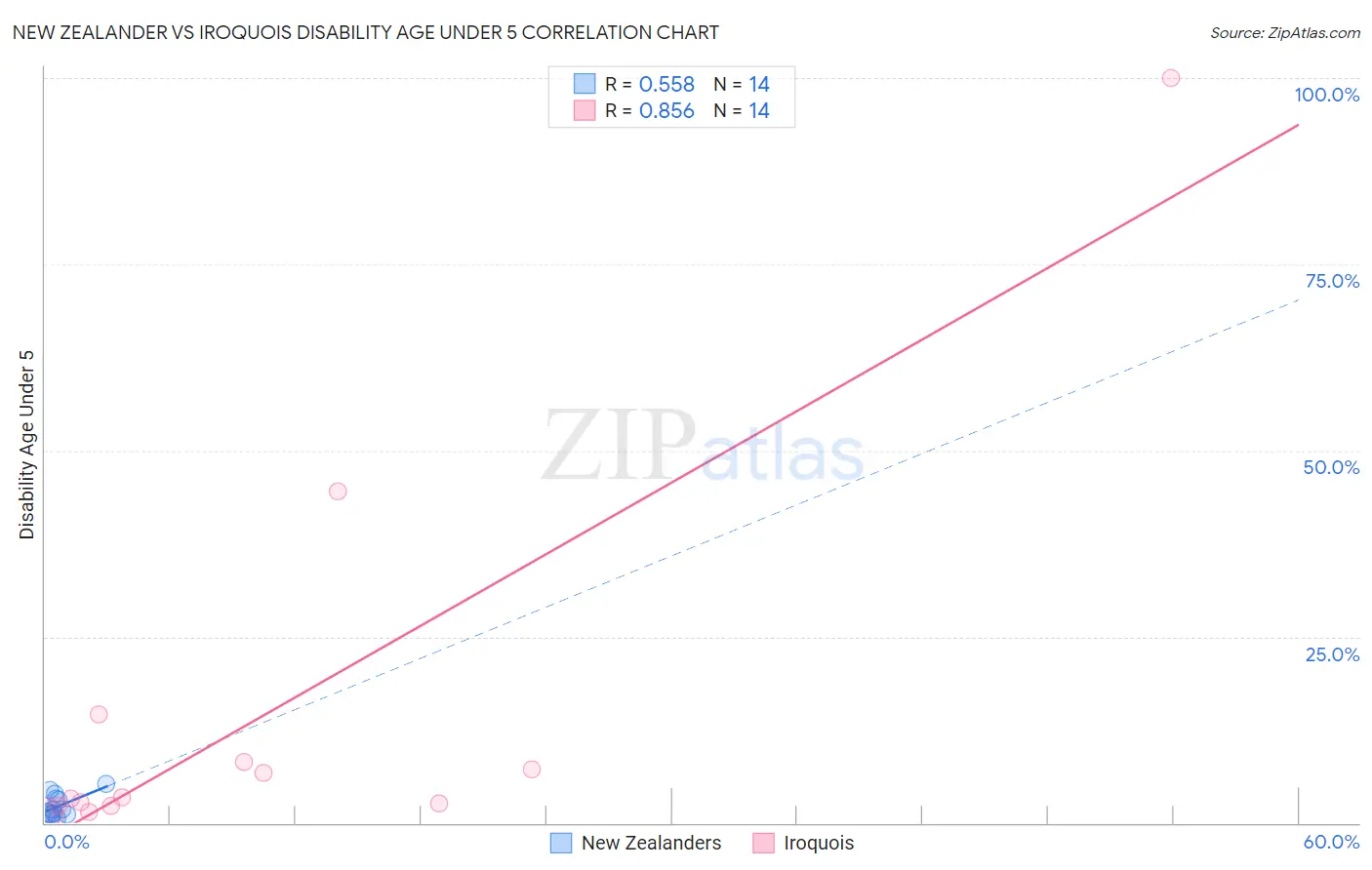 New Zealander vs Iroquois Disability Age Under 5