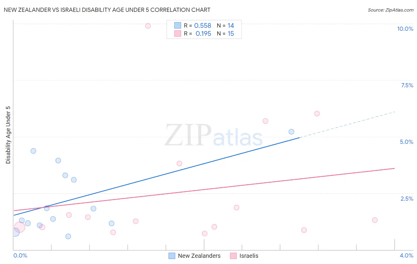 New Zealander vs Israeli Disability Age Under 5