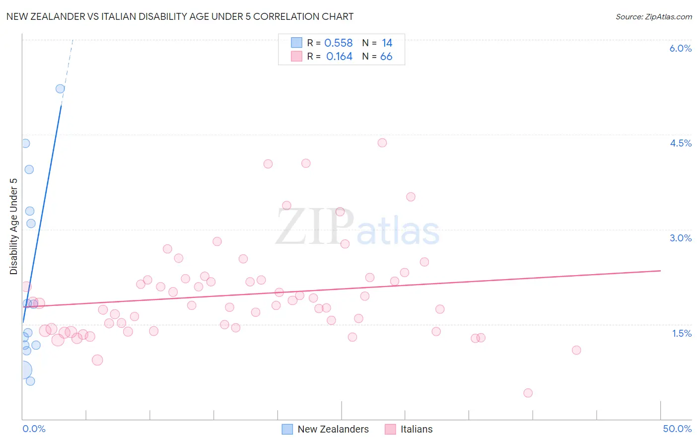 New Zealander vs Italian Disability Age Under 5