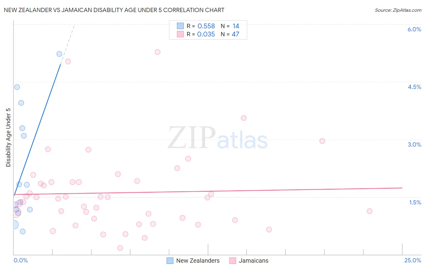 New Zealander vs Jamaican Disability Age Under 5