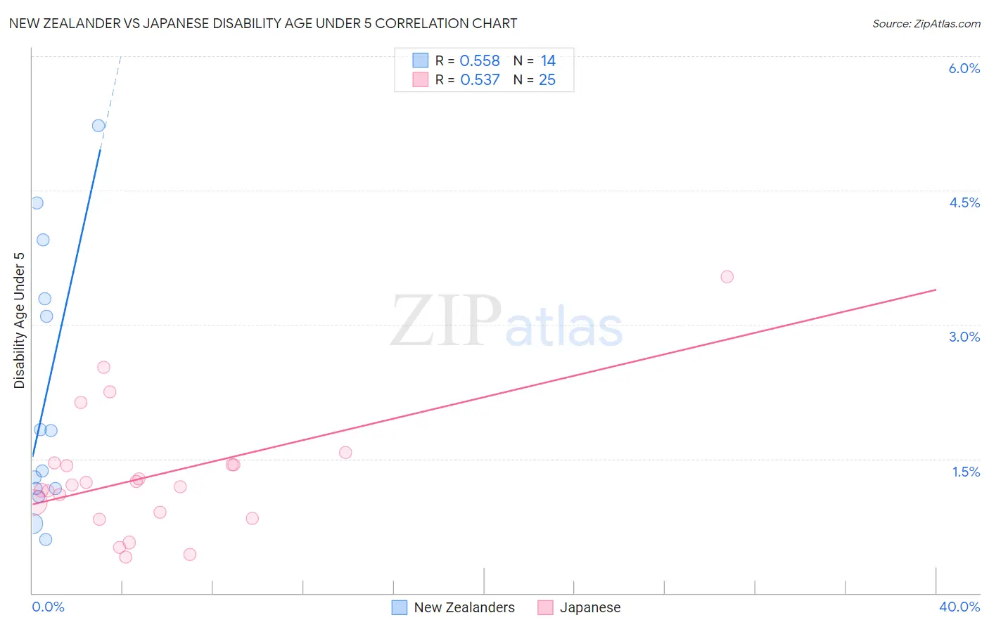 New Zealander vs Japanese Disability Age Under 5