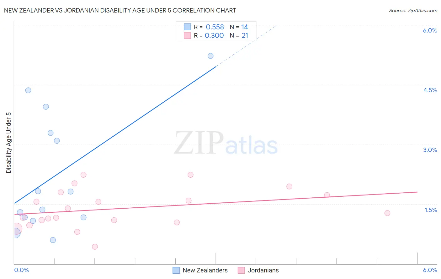 New Zealander vs Jordanian Disability Age Under 5