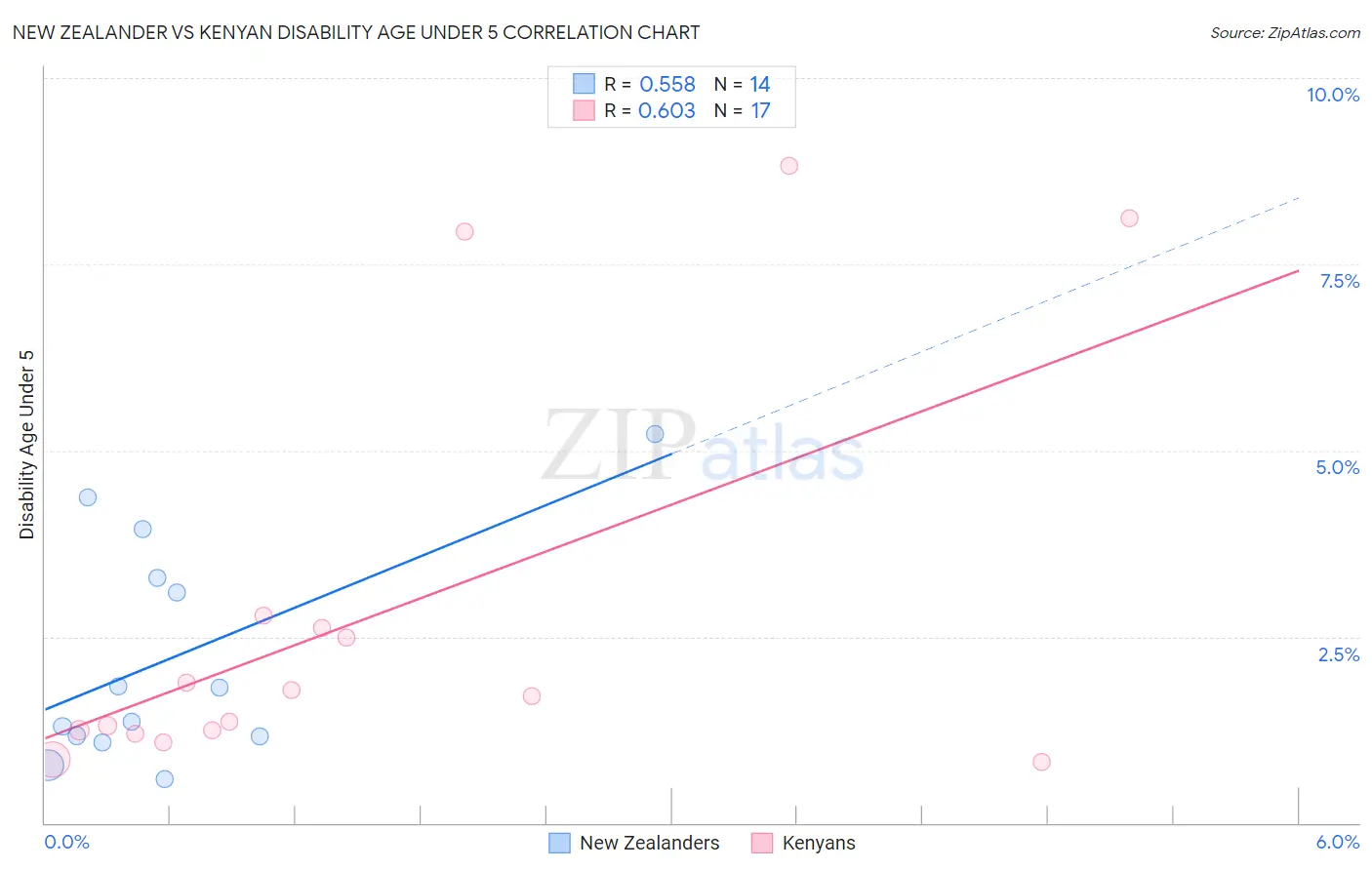 New Zealander vs Kenyan Disability Age Under 5