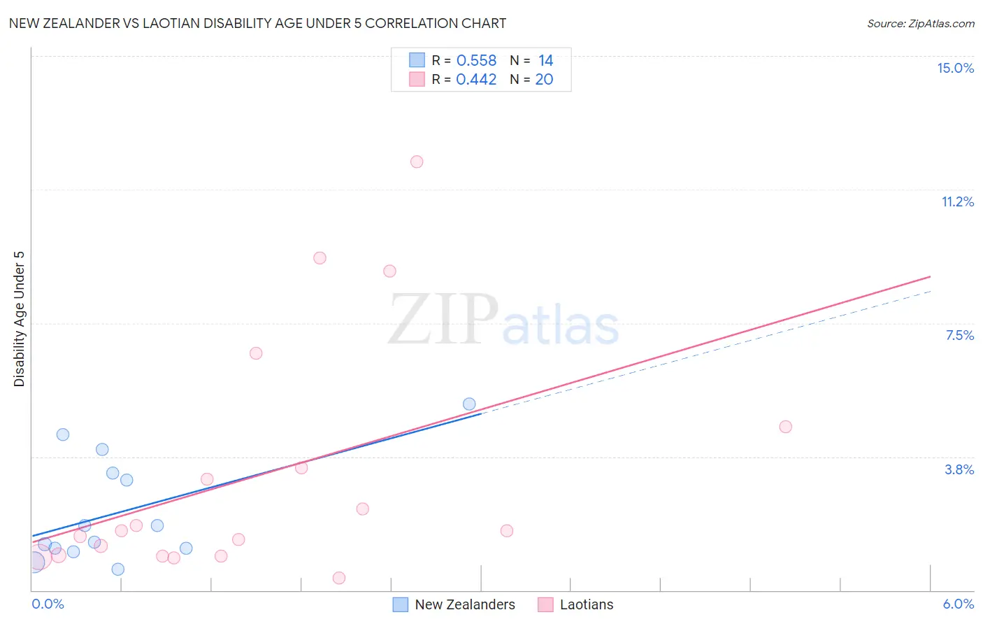 New Zealander vs Laotian Disability Age Under 5