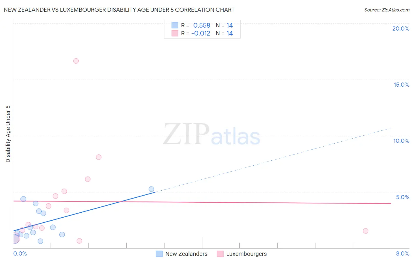 New Zealander vs Luxembourger Disability Age Under 5