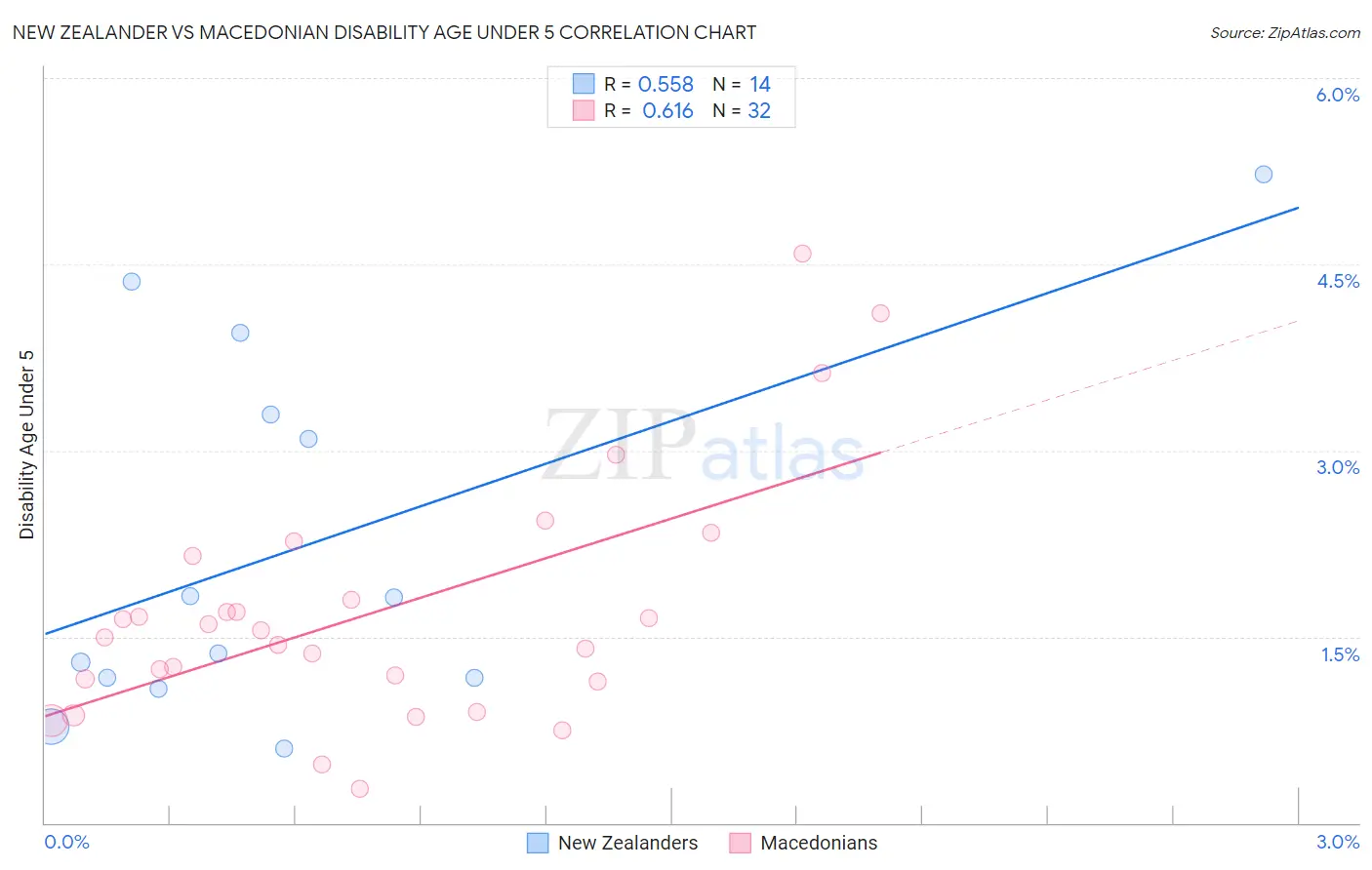 New Zealander vs Macedonian Disability Age Under 5