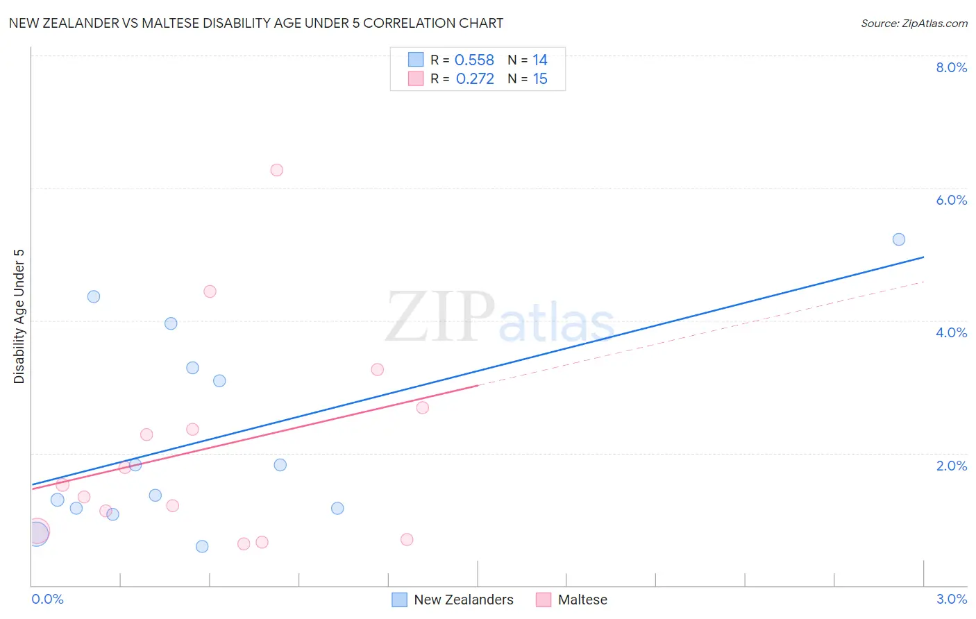 New Zealander vs Maltese Disability Age Under 5