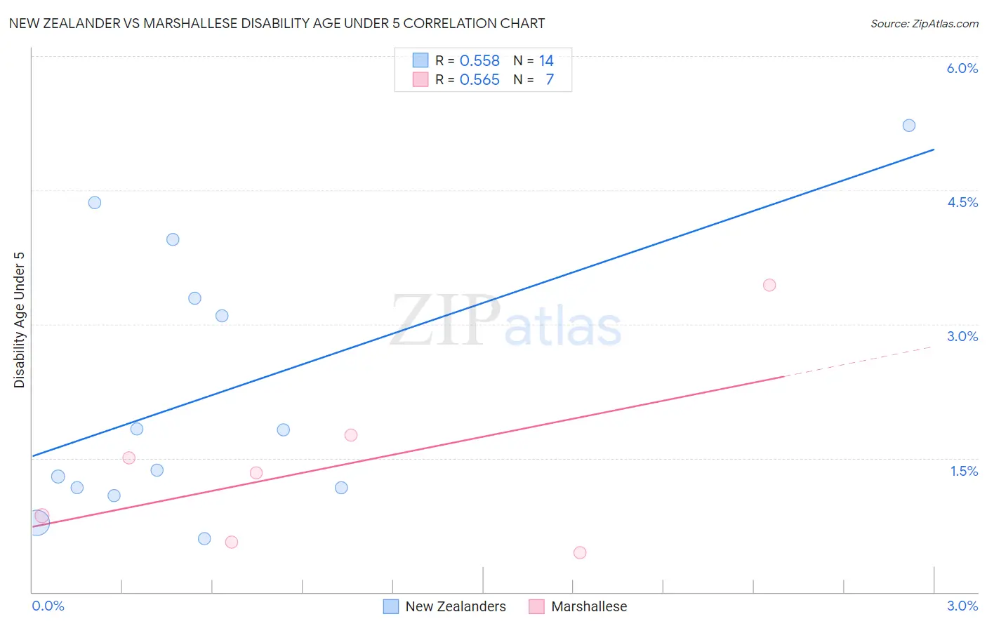 New Zealander vs Marshallese Disability Age Under 5