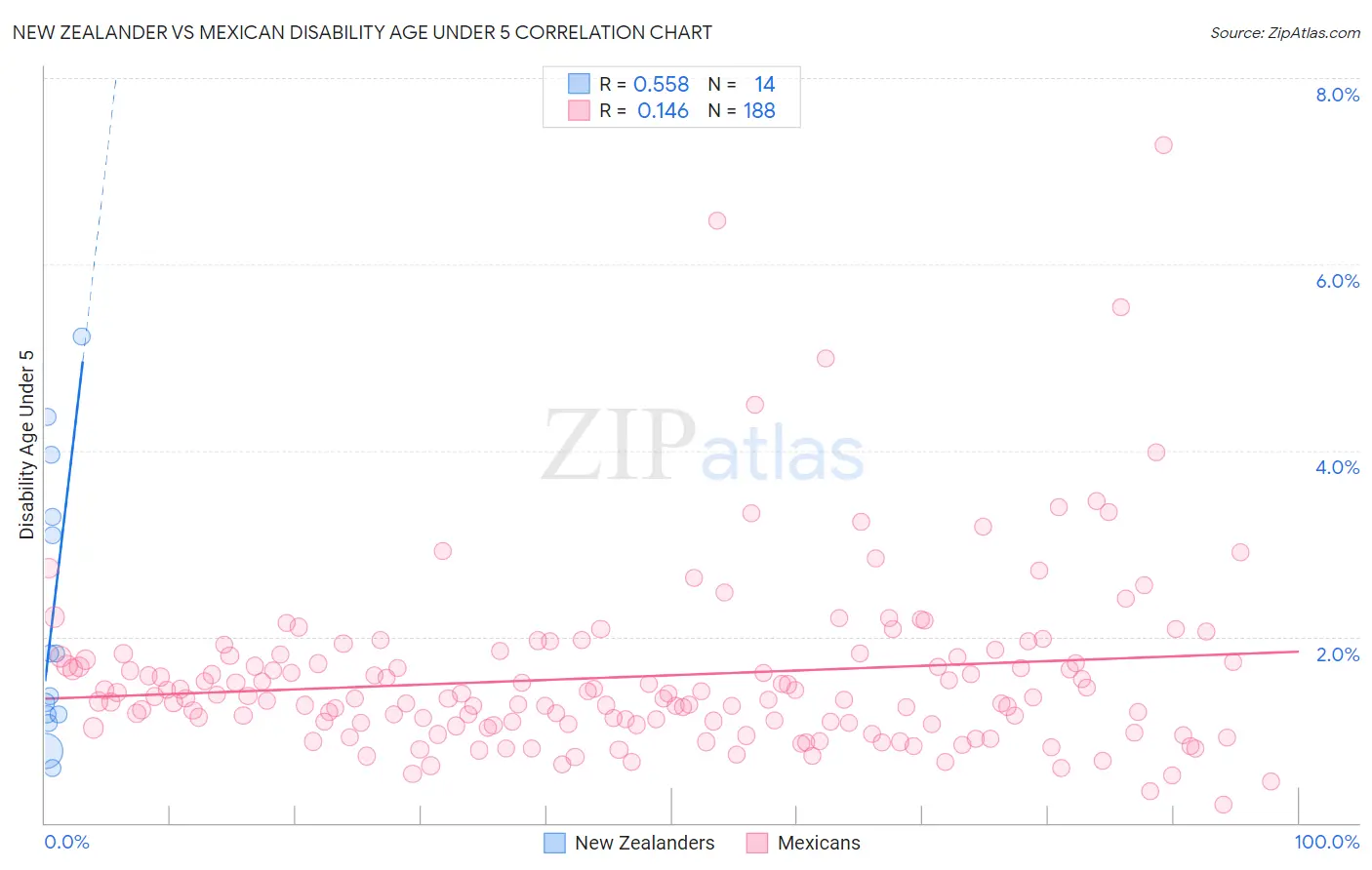 New Zealander vs Mexican Disability Age Under 5