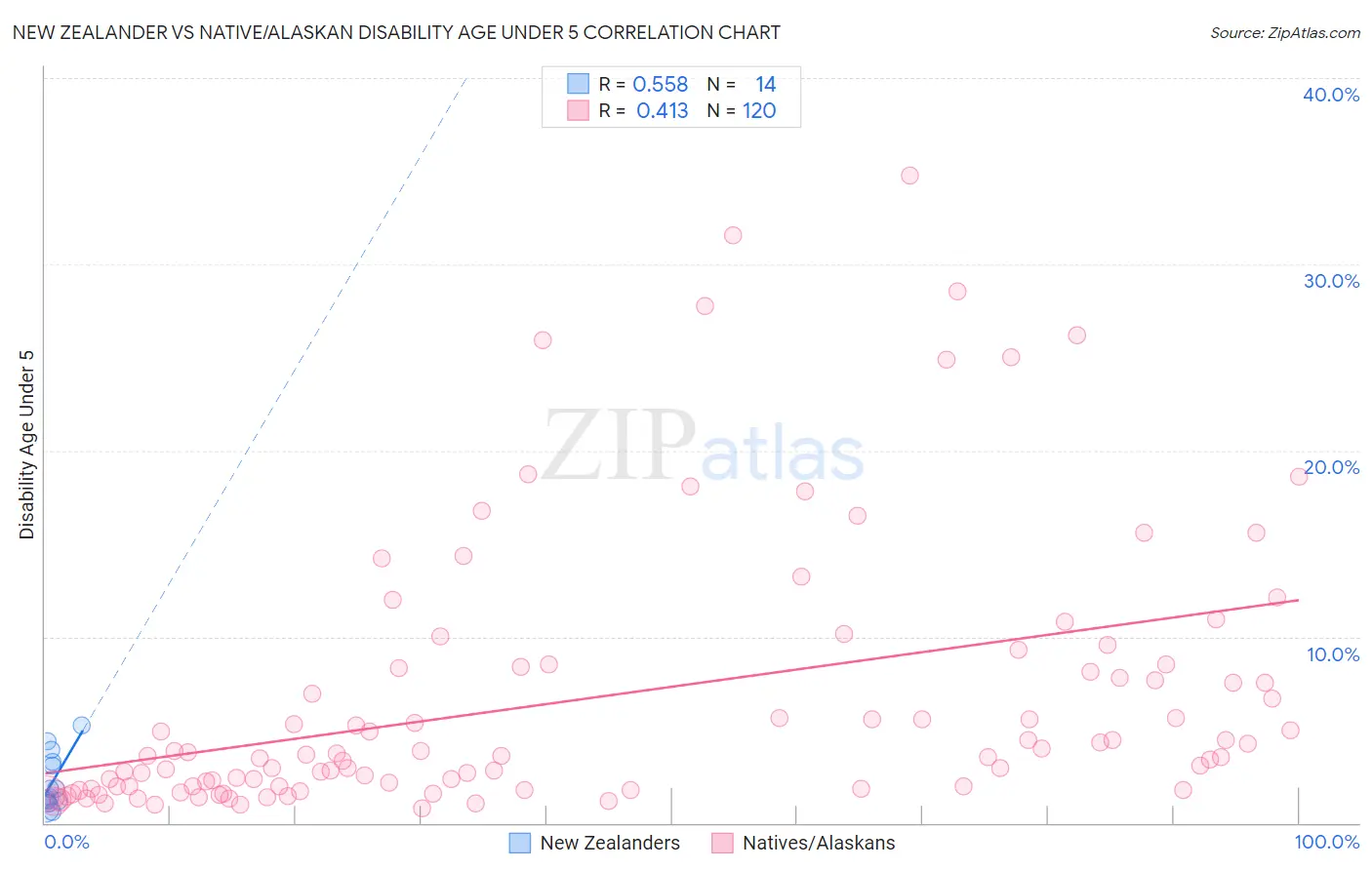 New Zealander vs Native/Alaskan Disability Age Under 5