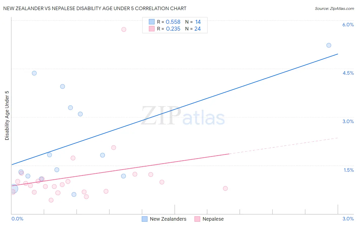 New Zealander vs Nepalese Disability Age Under 5