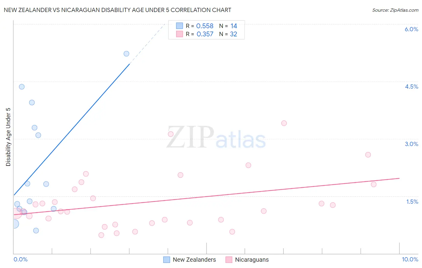 New Zealander vs Nicaraguan Disability Age Under 5