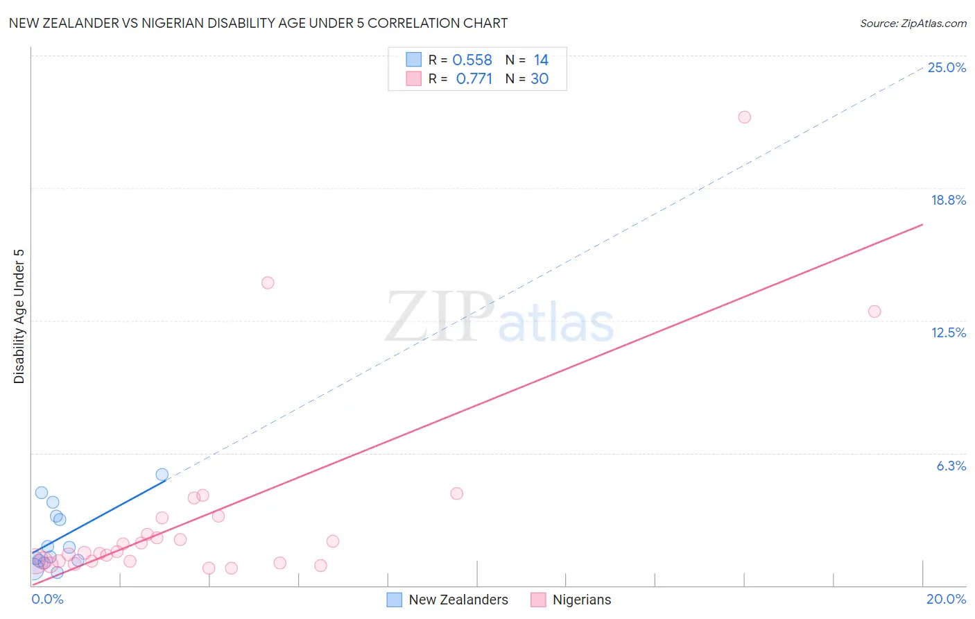 New Zealander vs Nigerian Disability Age Under 5