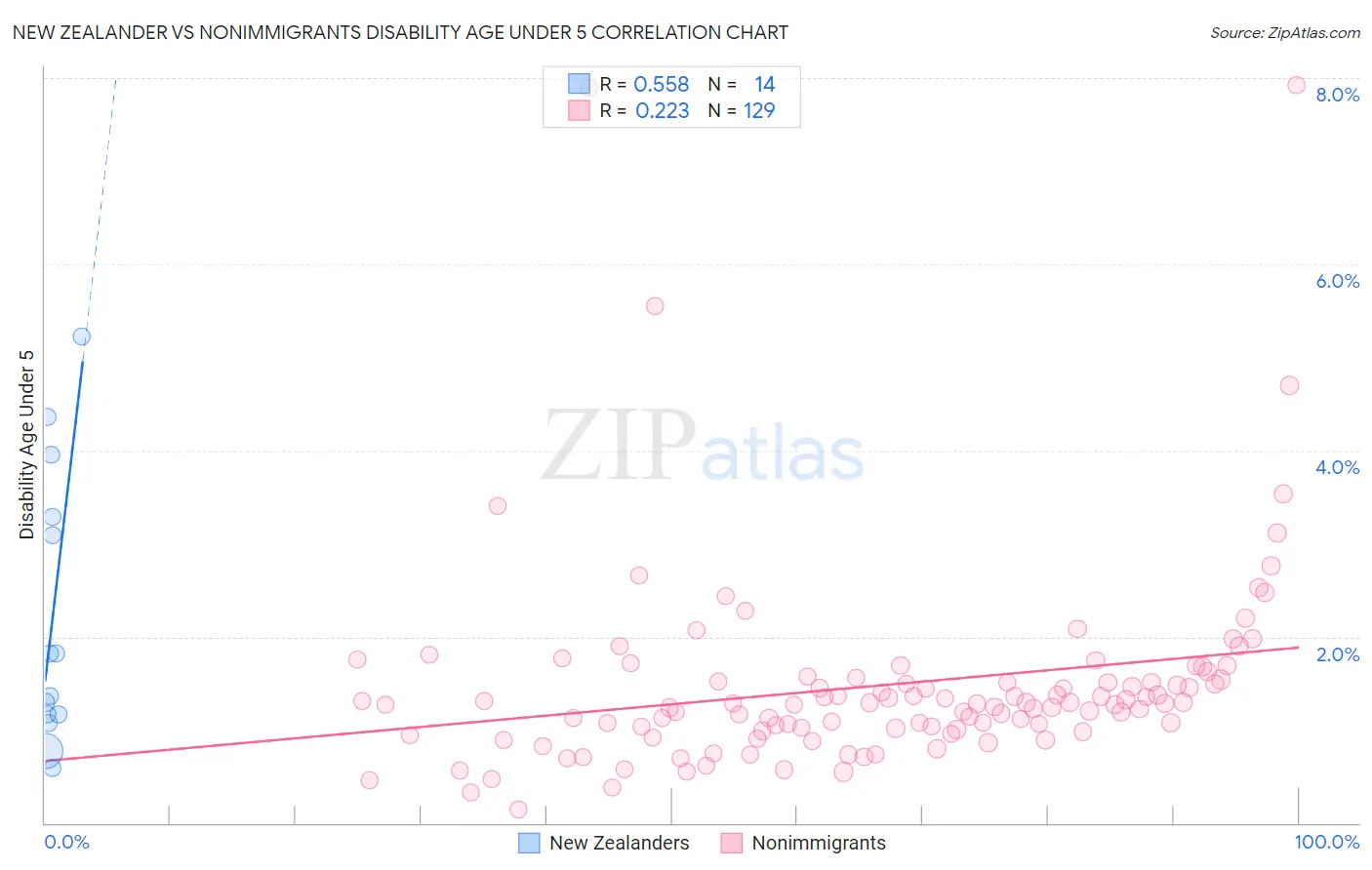 New Zealander vs Nonimmigrants Disability Age Under 5