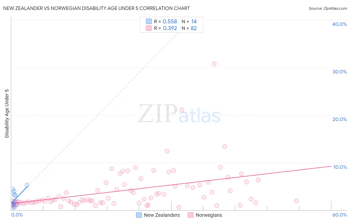 New Zealander vs Norwegian Disability Age Under 5