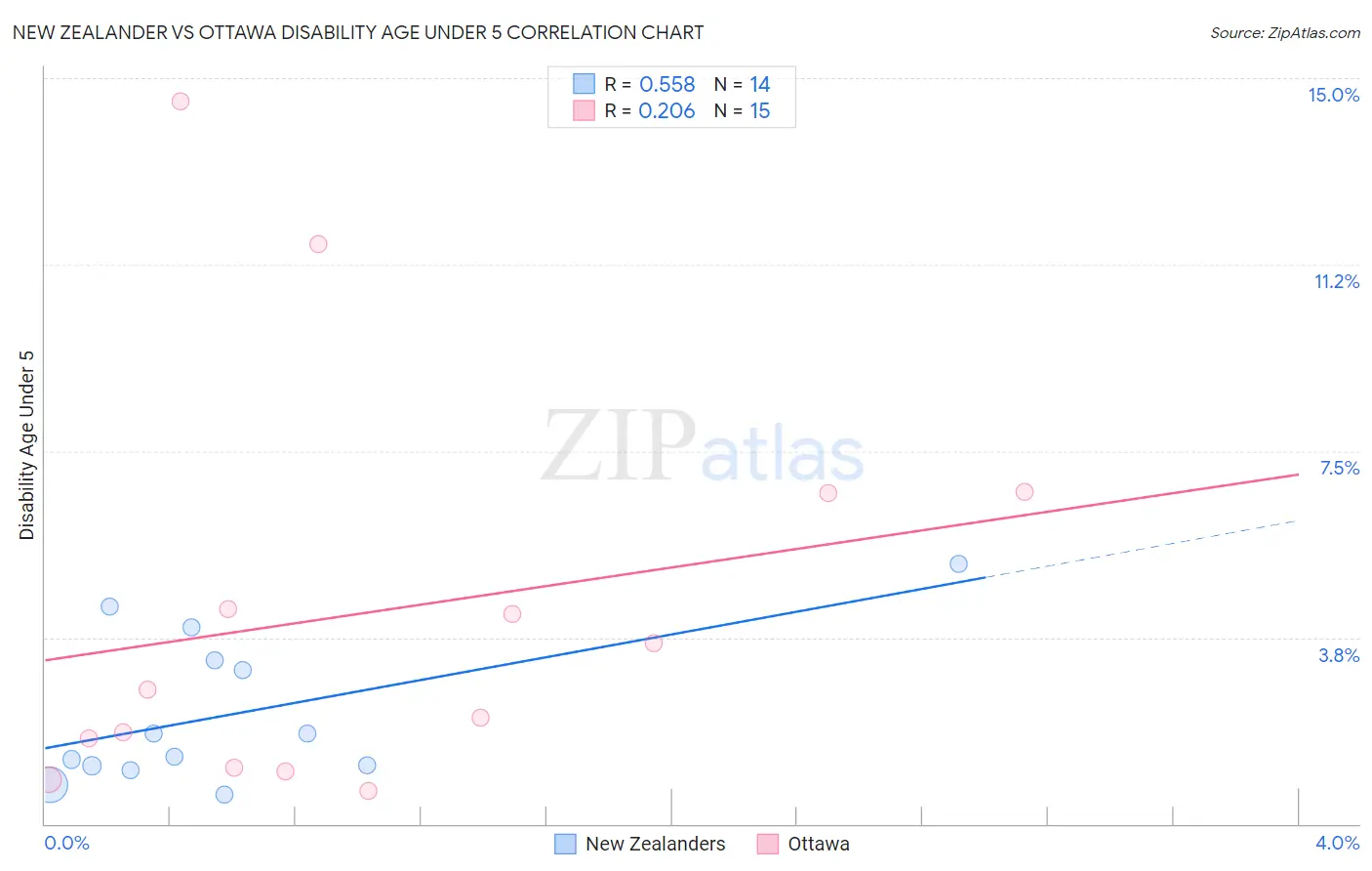 New Zealander vs Ottawa Disability Age Under 5