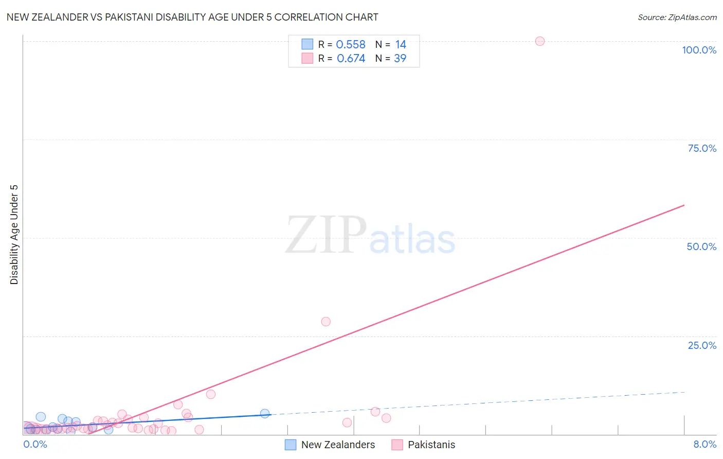 New Zealander vs Pakistani Disability Age Under 5