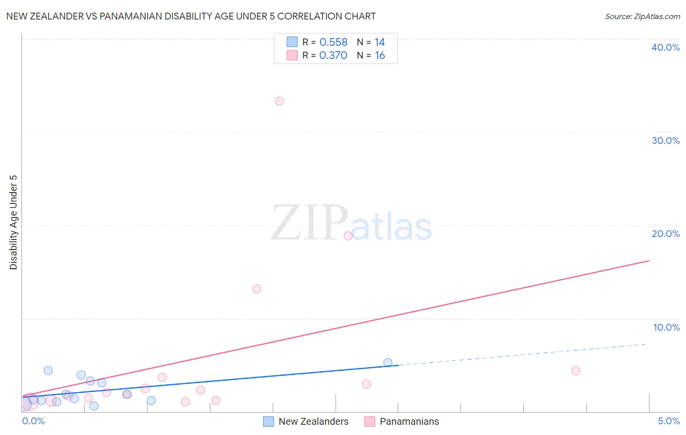 New Zealander vs Panamanian Disability Age Under 5