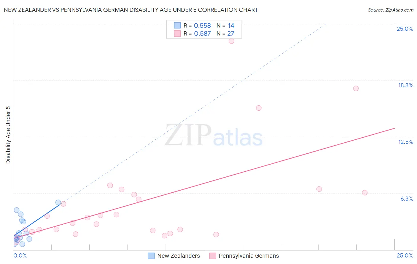 New Zealander vs Pennsylvania German Disability Age Under 5