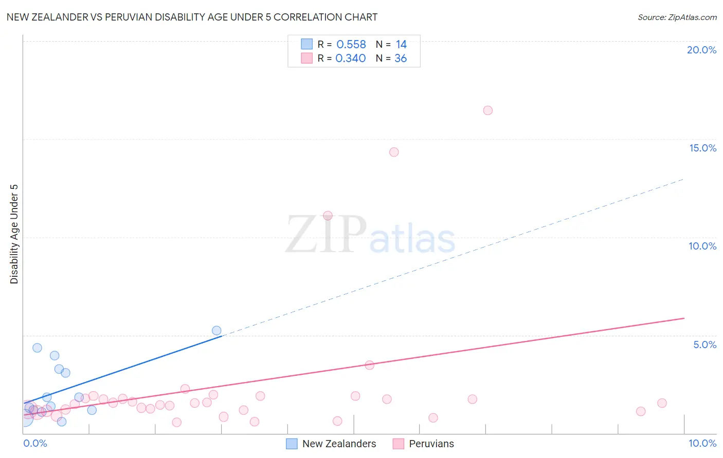 New Zealander vs Peruvian Disability Age Under 5