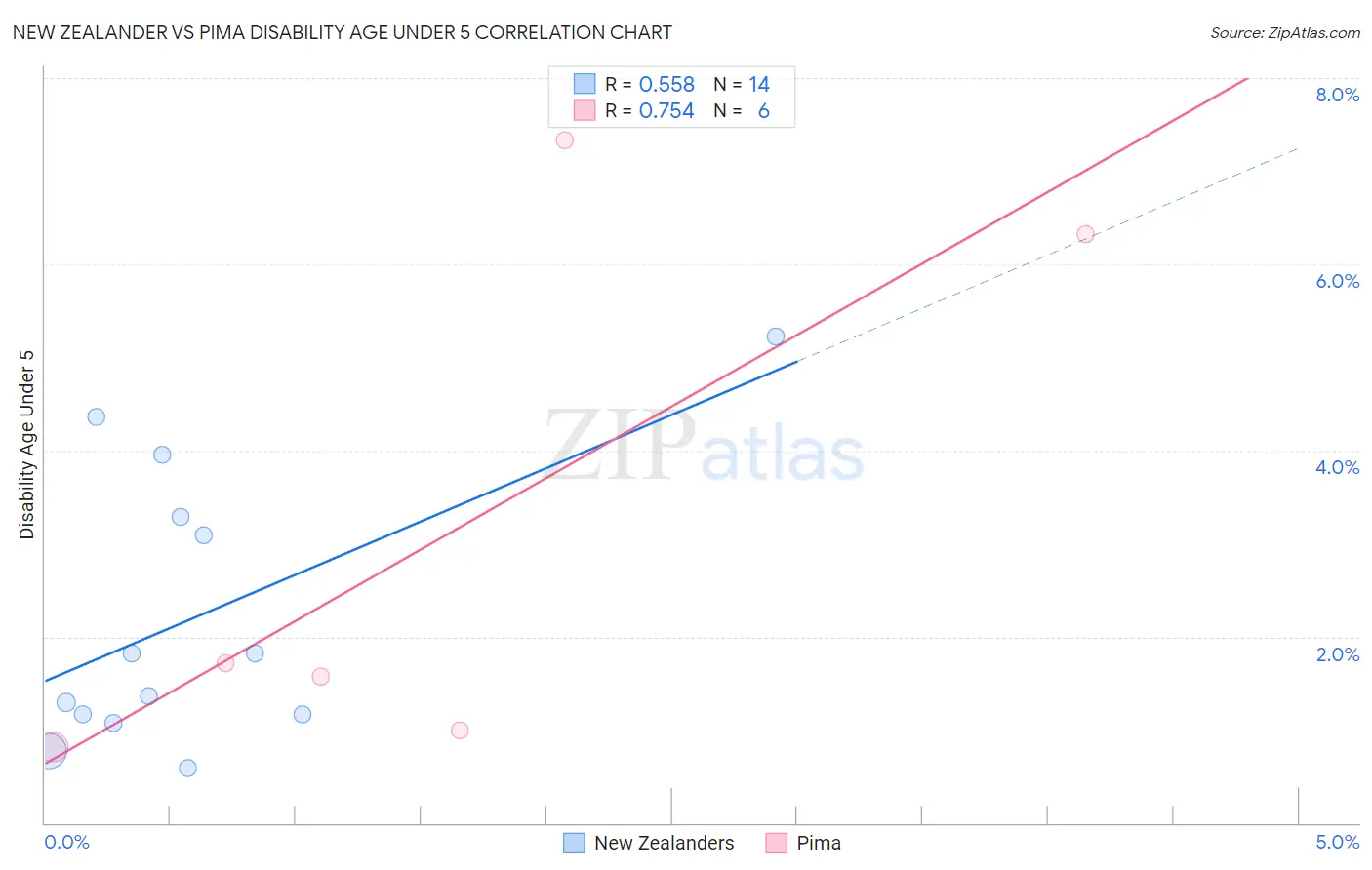 New Zealander vs Pima Disability Age Under 5