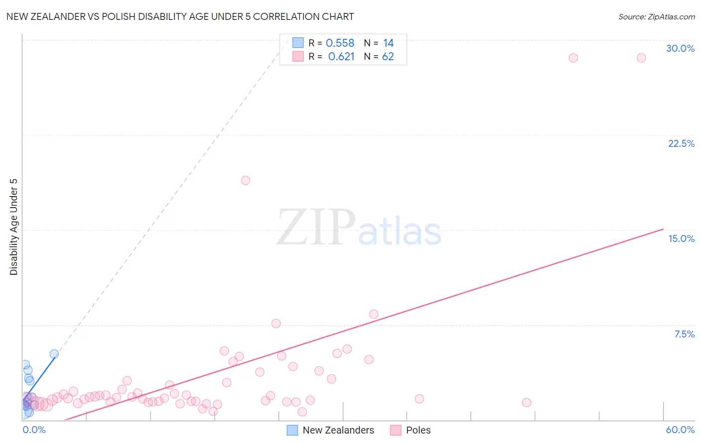 New Zealander vs Polish Disability Age Under 5