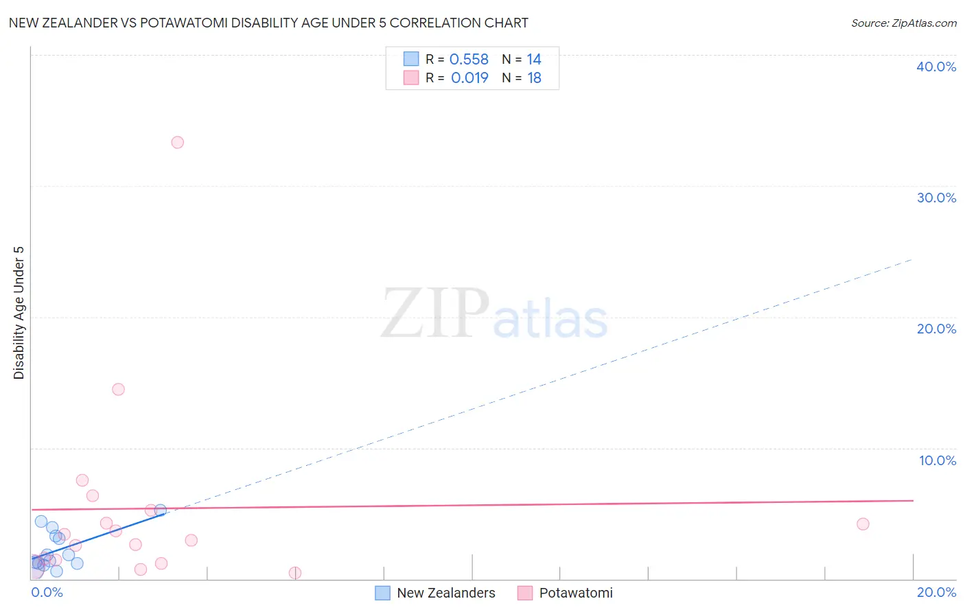 New Zealander vs Potawatomi Disability Age Under 5