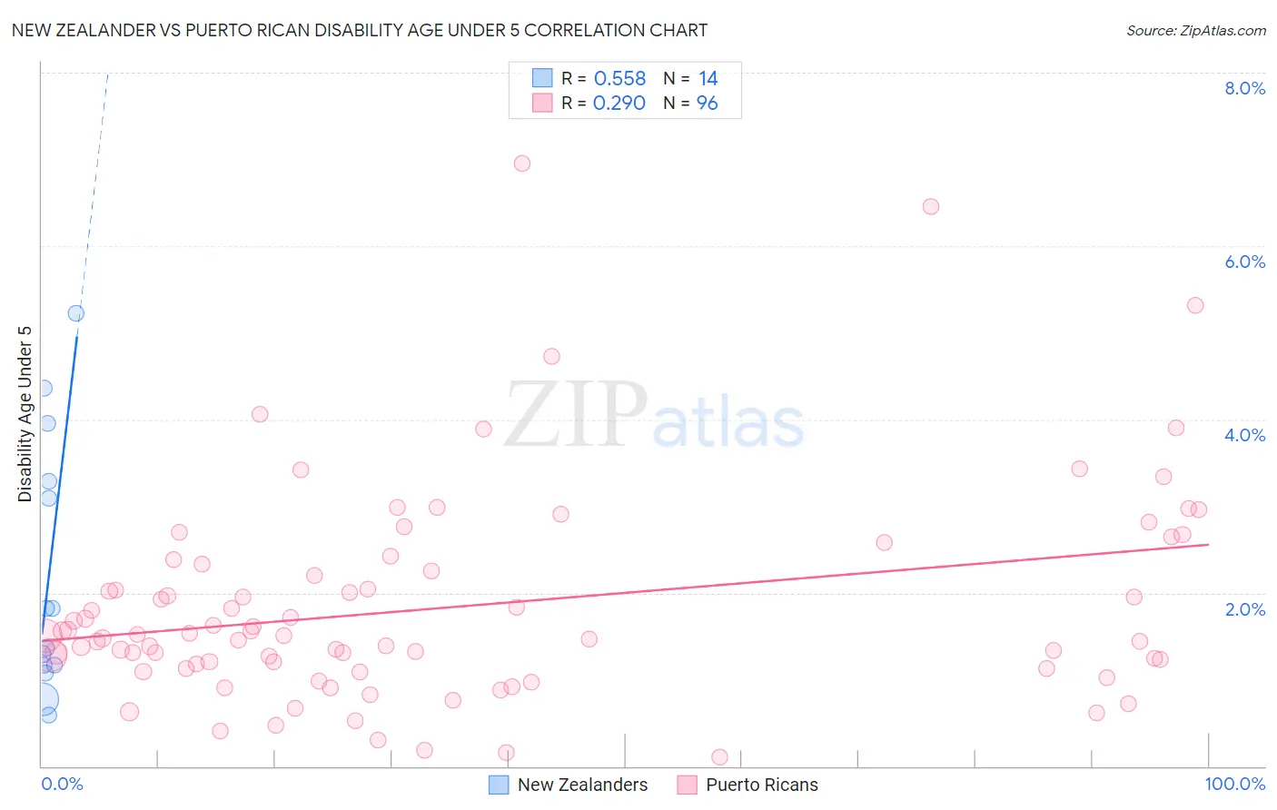 New Zealander vs Puerto Rican Disability Age Under 5