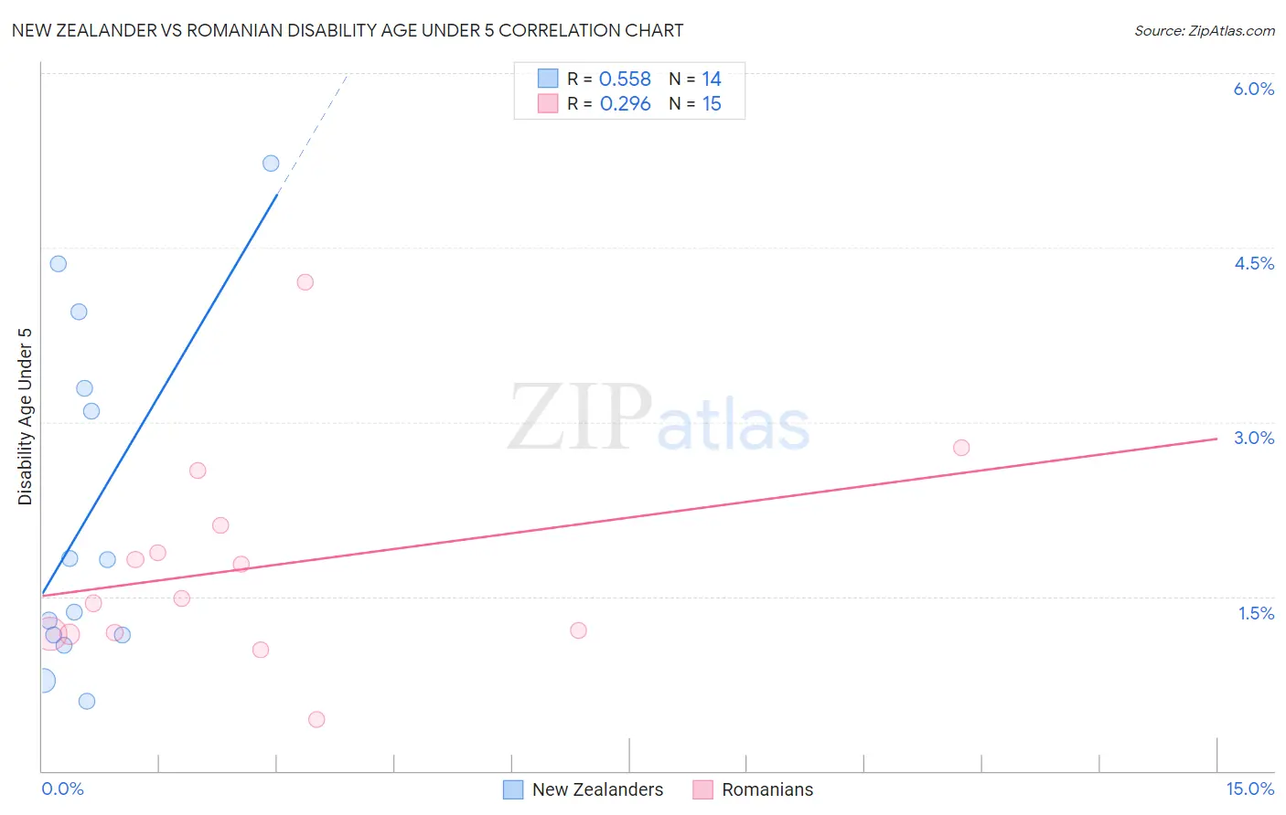 New Zealander vs Romanian Disability Age Under 5
