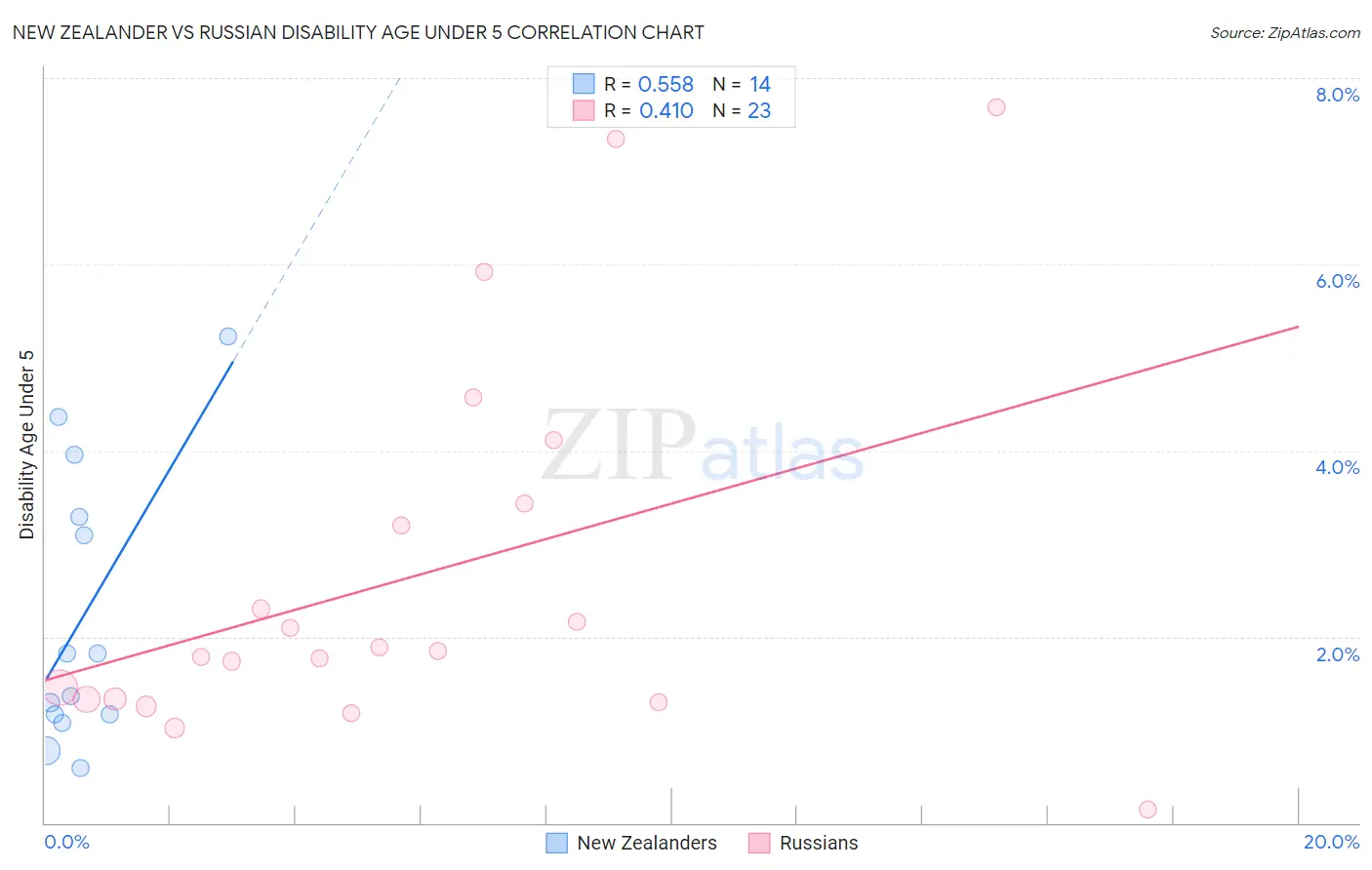 New Zealander vs Russian Disability Age Under 5