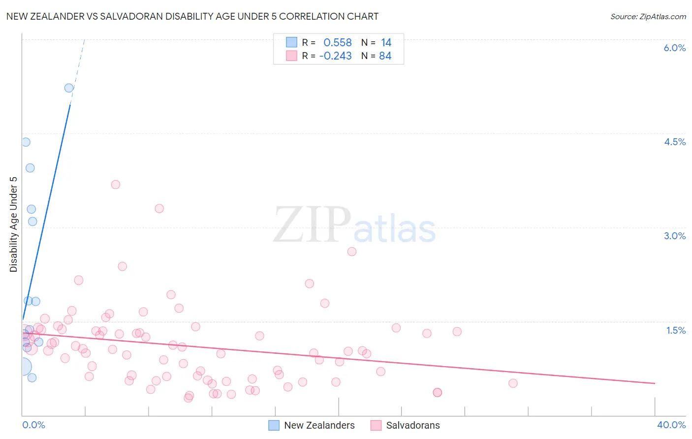 New Zealander vs Salvadoran Disability Age Under 5