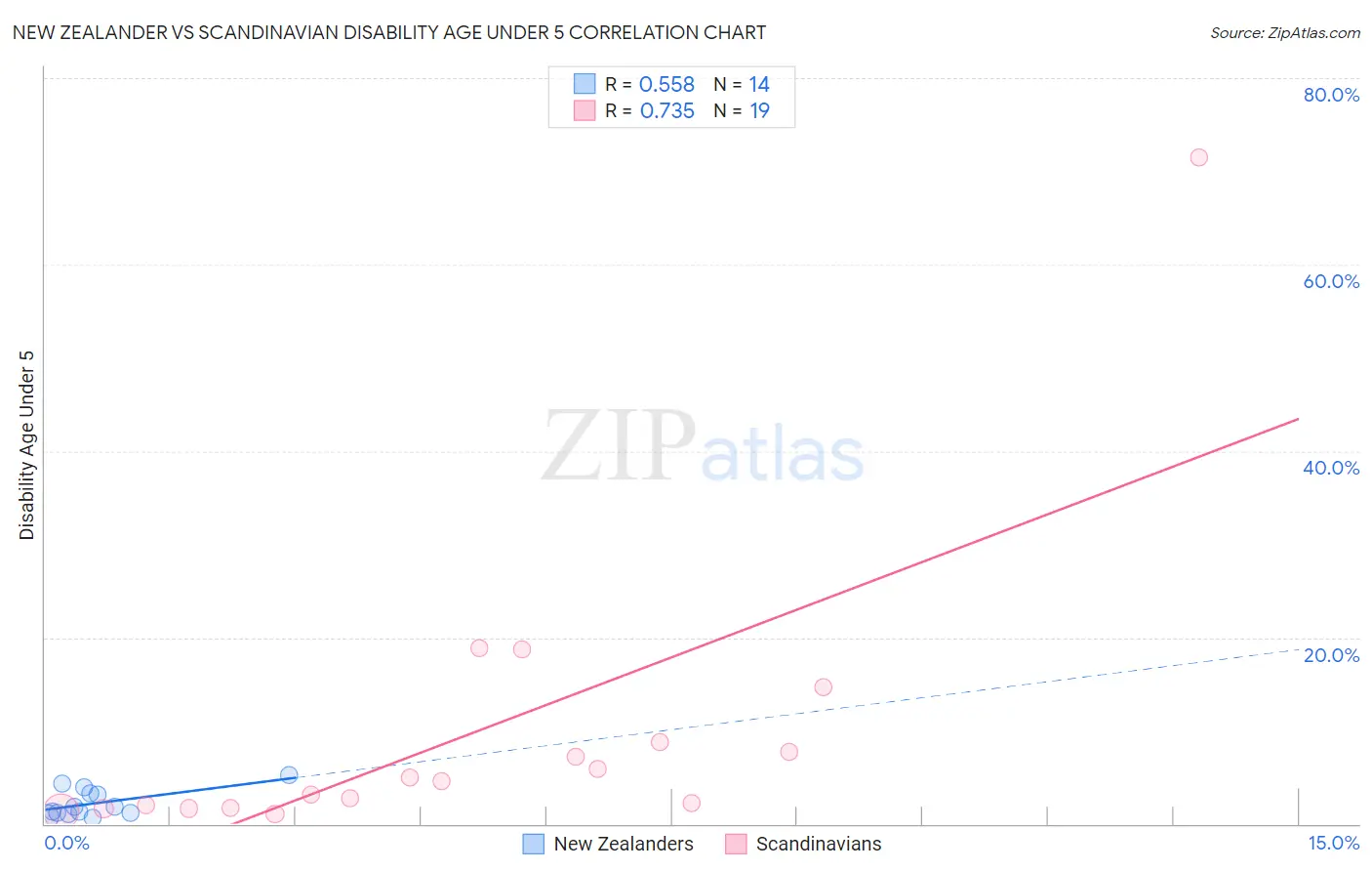 New Zealander vs Scandinavian Disability Age Under 5