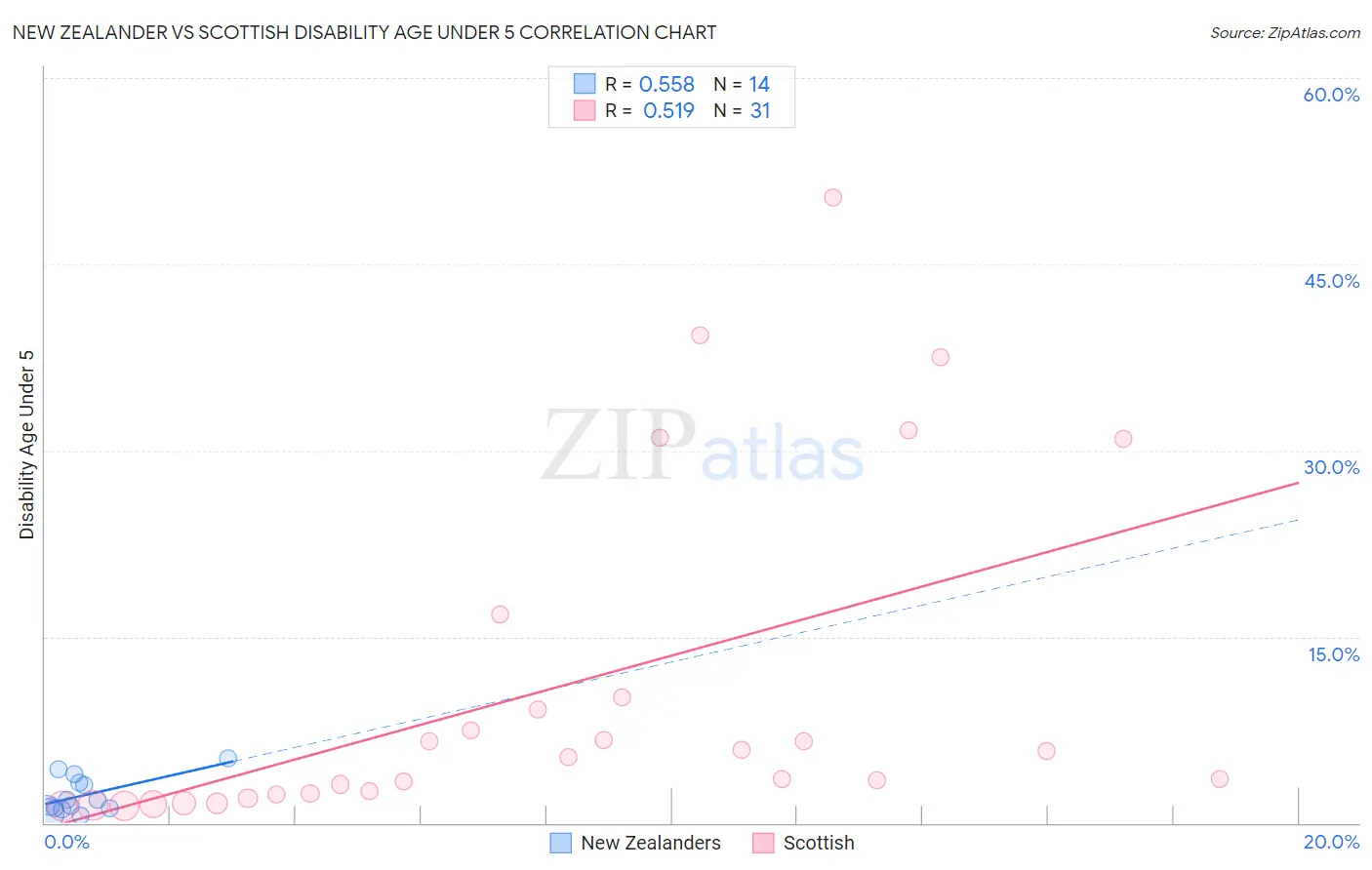 New Zealander vs Scottish Disability Age Under 5