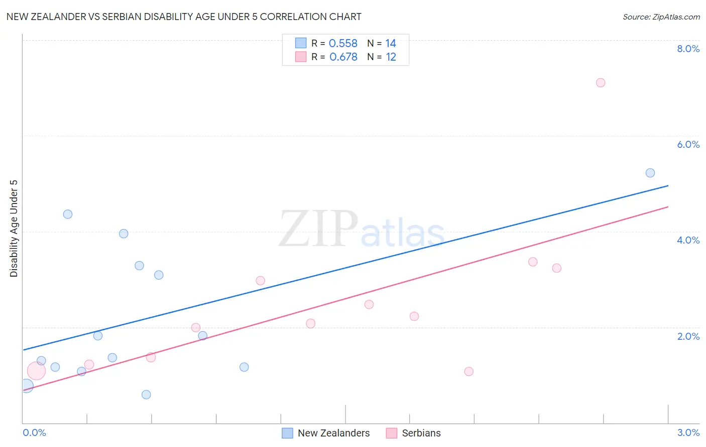 New Zealander vs Serbian Disability Age Under 5