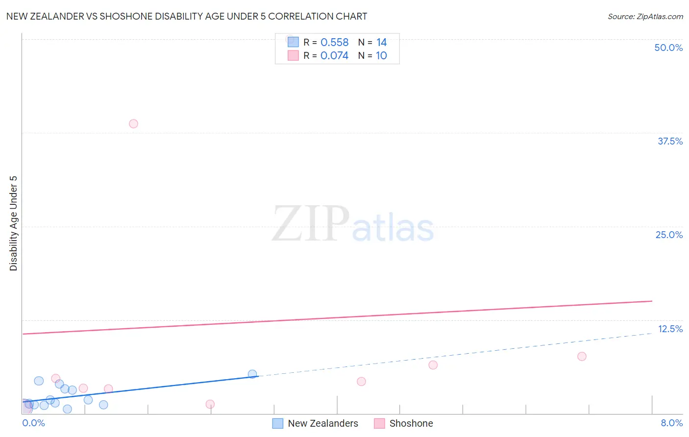 New Zealander vs Shoshone Disability Age Under 5
