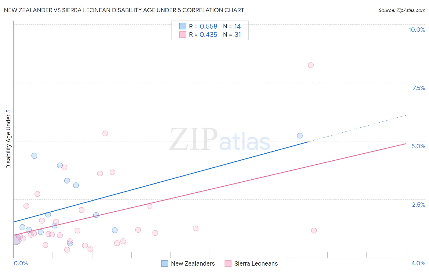 New Zealander vs Sierra Leonean Disability Age Under 5