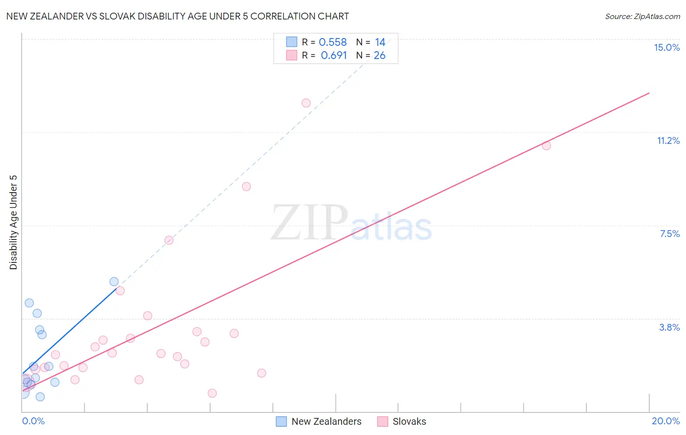 New Zealander vs Slovak Disability Age Under 5