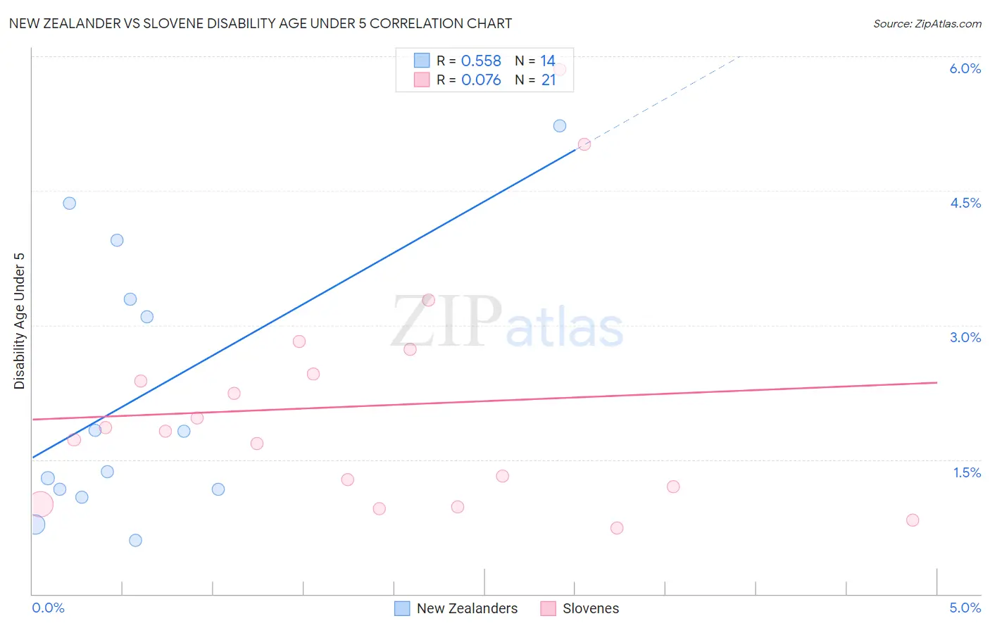 New Zealander vs Slovene Disability Age Under 5