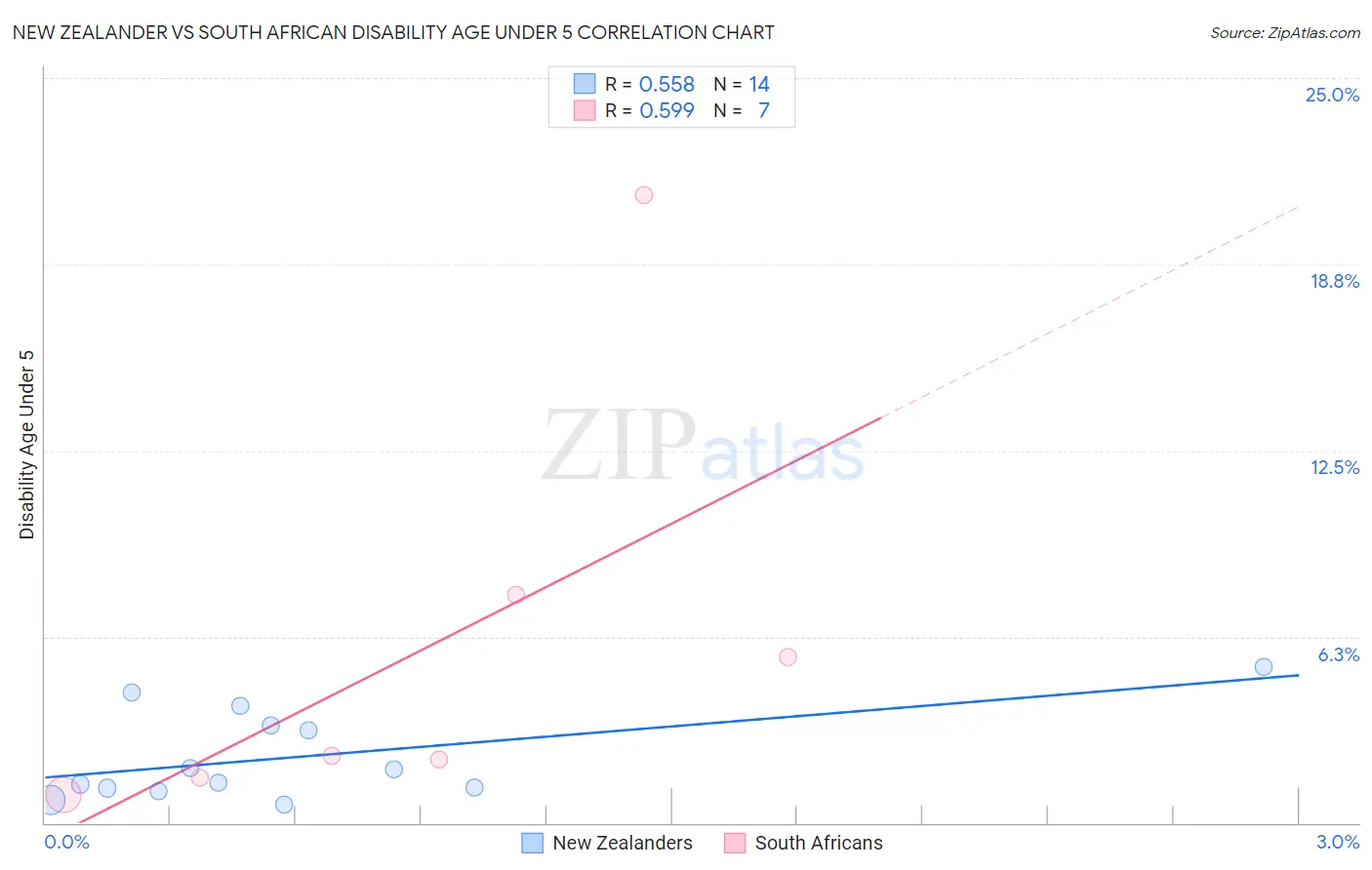 New Zealander vs South African Disability Age Under 5