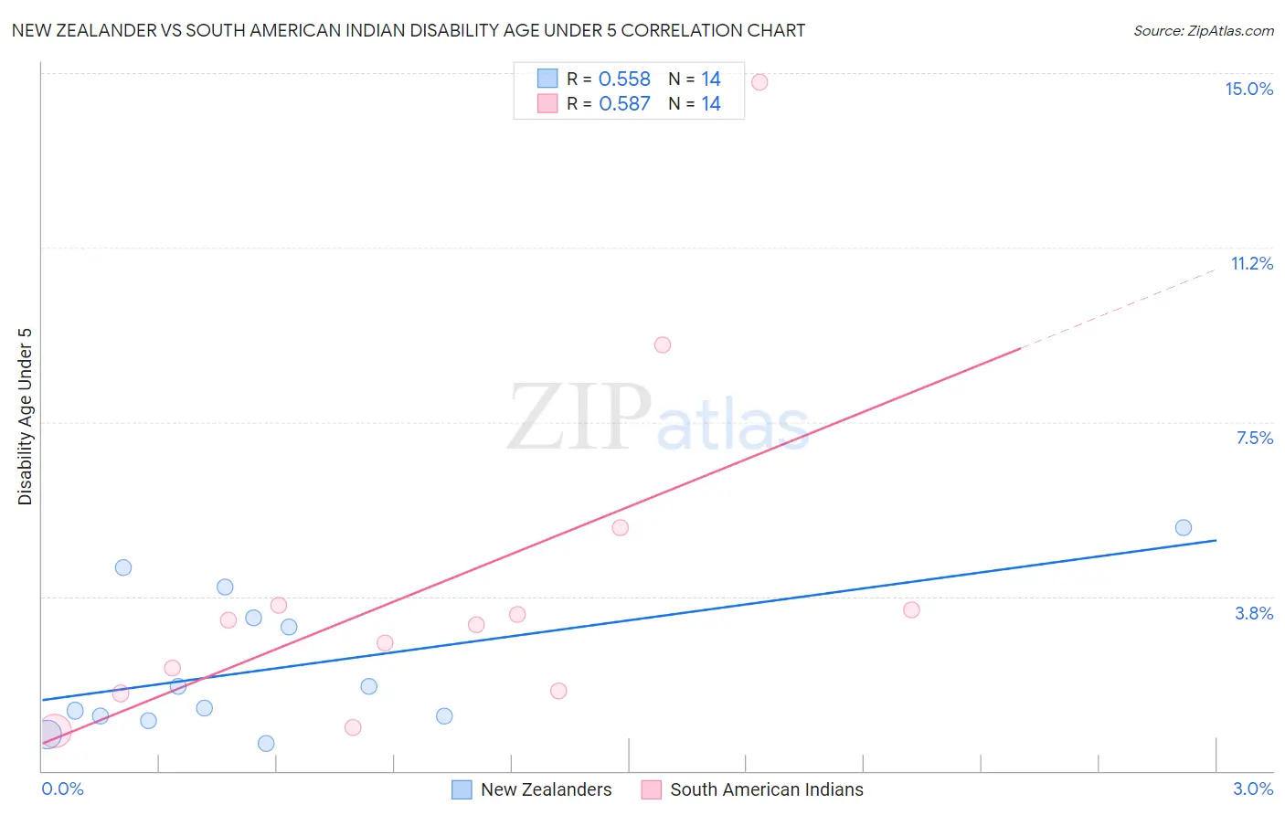 New Zealander vs South American Indian Disability Age Under 5