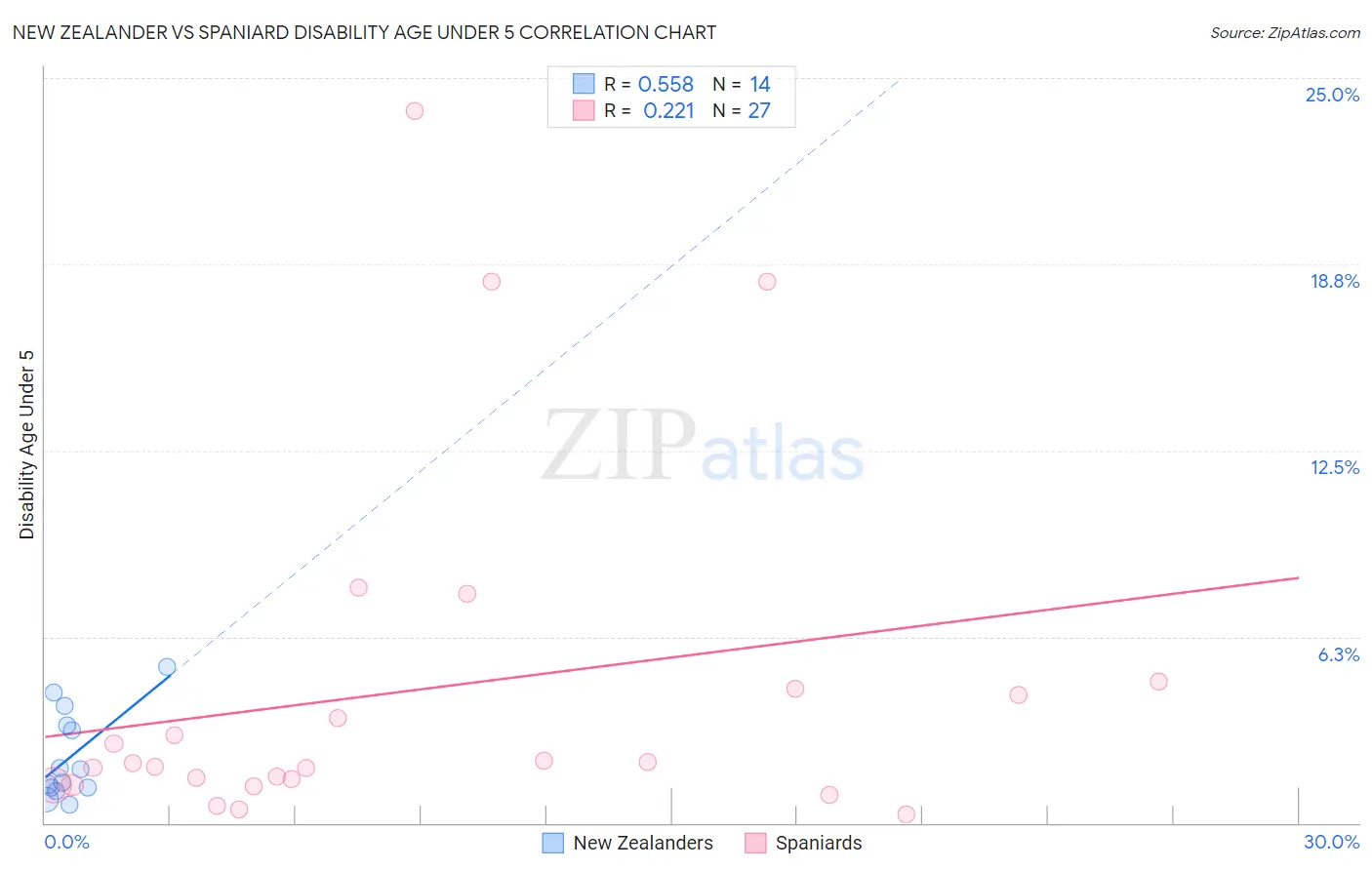 New Zealander vs Spaniard Disability Age Under 5