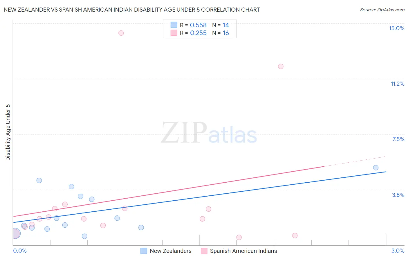 New Zealander vs Spanish American Indian Disability Age Under 5