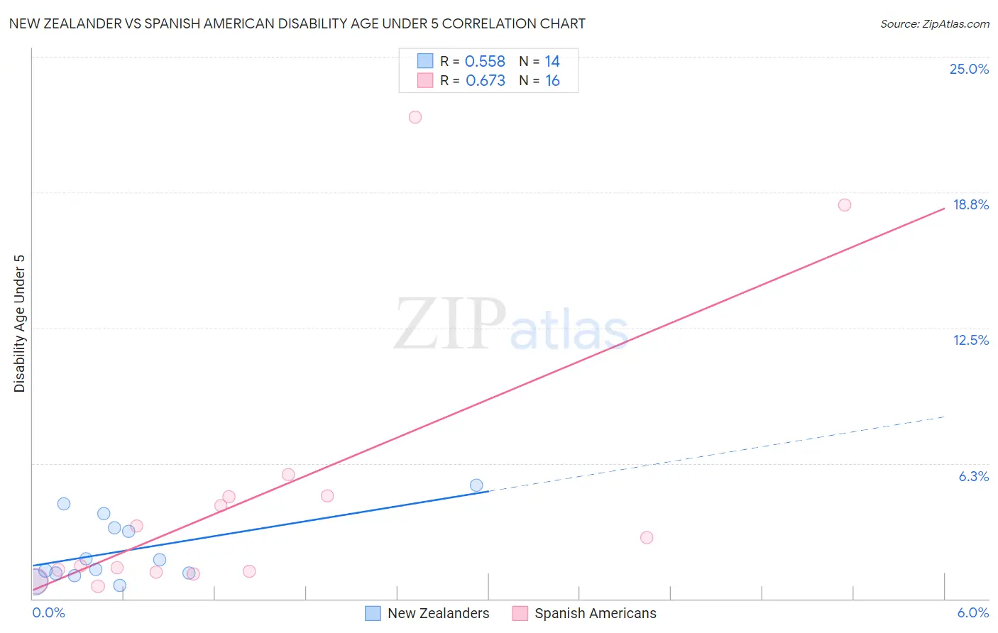 New Zealander vs Spanish American Disability Age Under 5