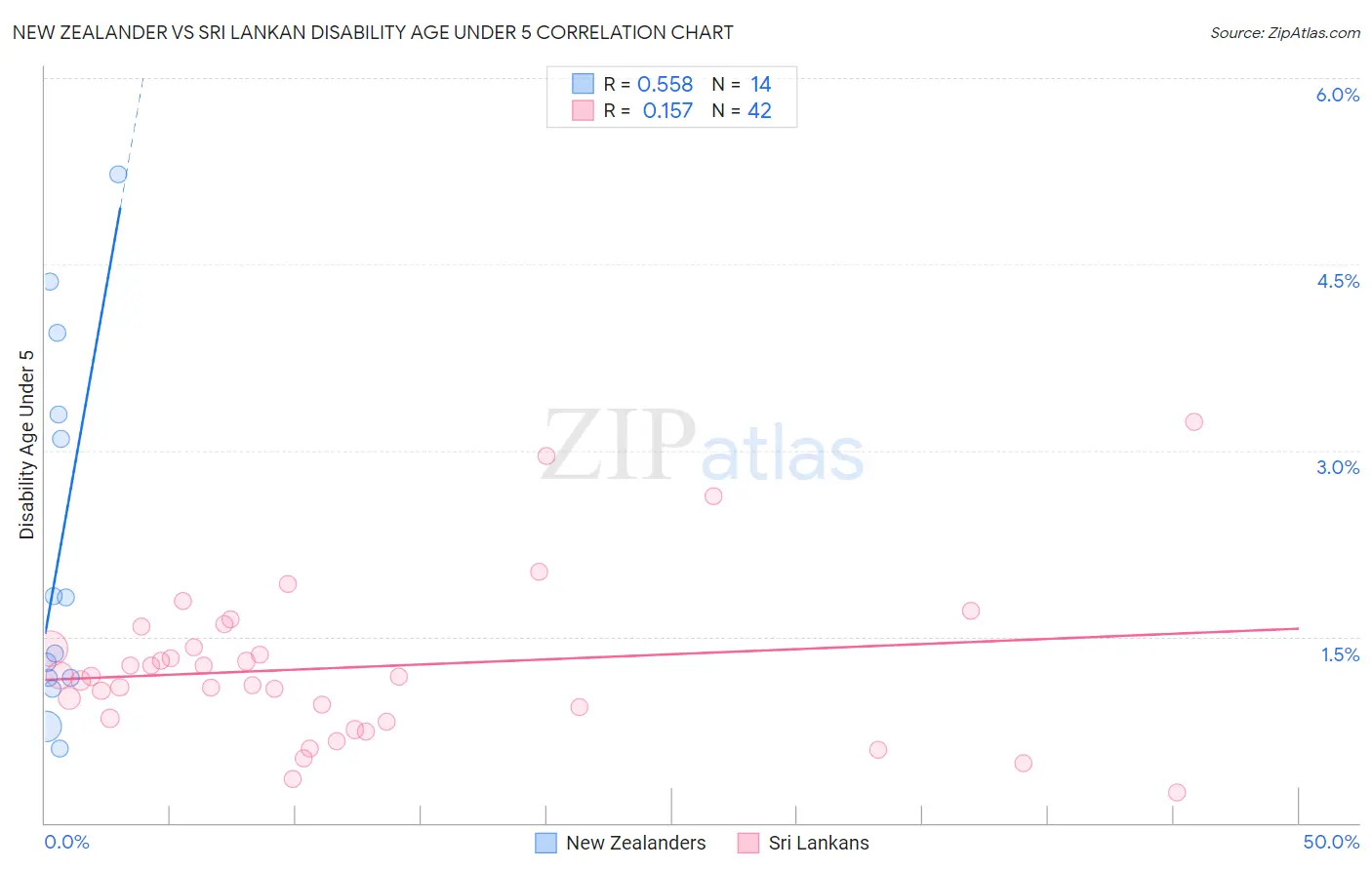 New Zealander vs Sri Lankan Disability Age Under 5