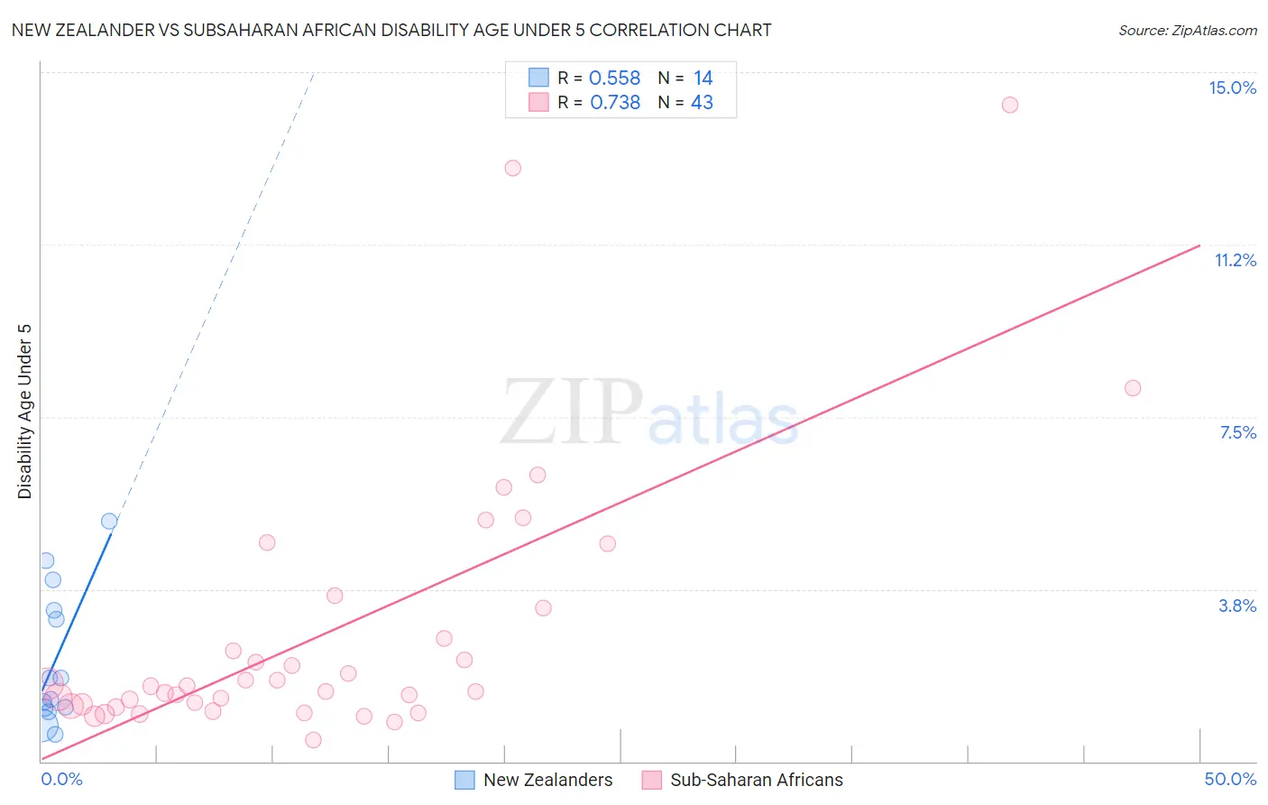 New Zealander vs Subsaharan African Disability Age Under 5