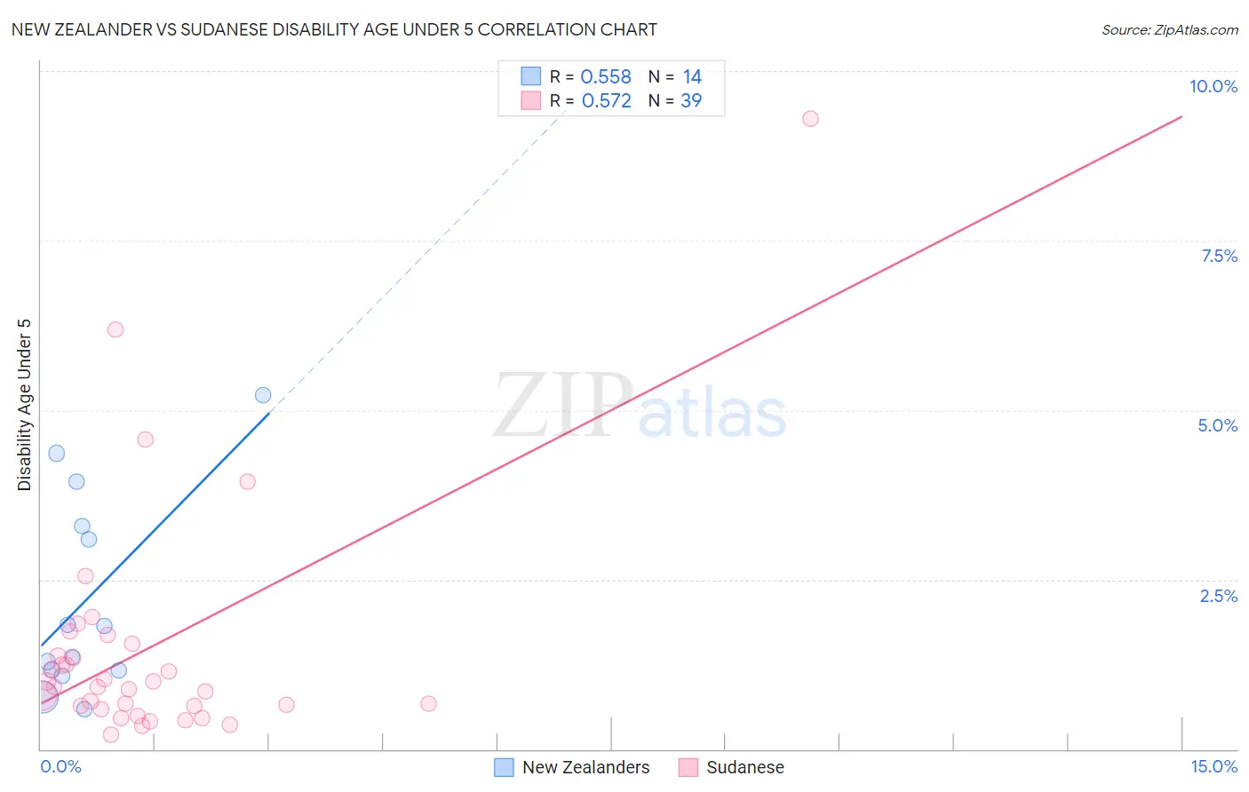 New Zealander vs Sudanese Disability Age Under 5