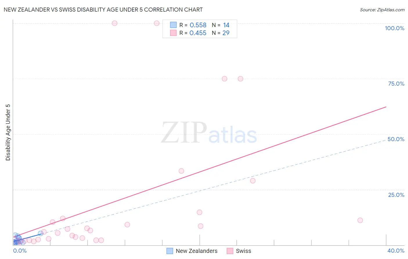 New Zealander vs Swiss Disability Age Under 5