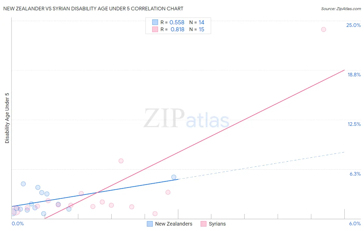 New Zealander vs Syrian Disability Age Under 5